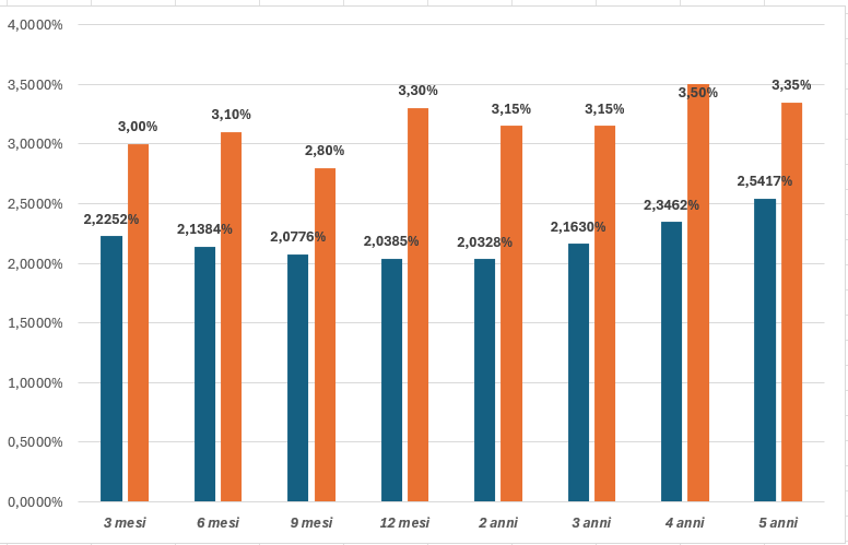 La generosità dei conti deposito